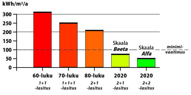 Skaala energiatehokkuus